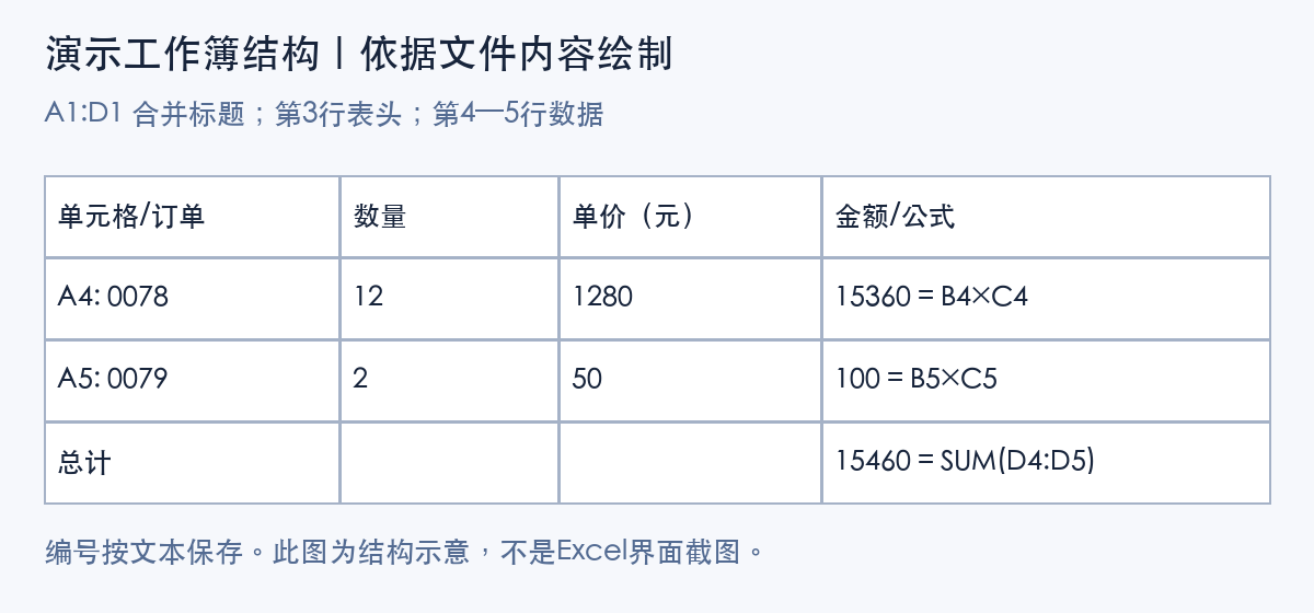 虚构订单Excel演示:订单0078和0079,数量、单价与金额公式,总计15460元
